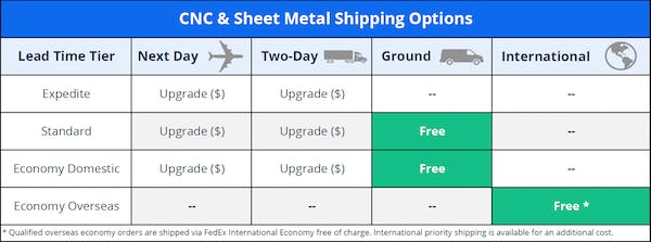 Chart showing Xometrys CNC and sheet metal shipping options